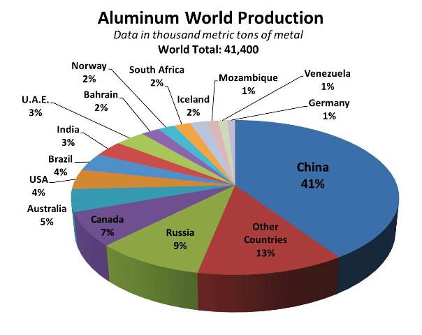Image result for aluminum production by country