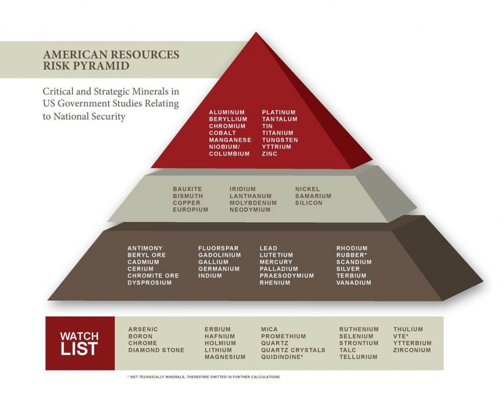 risk pyramid