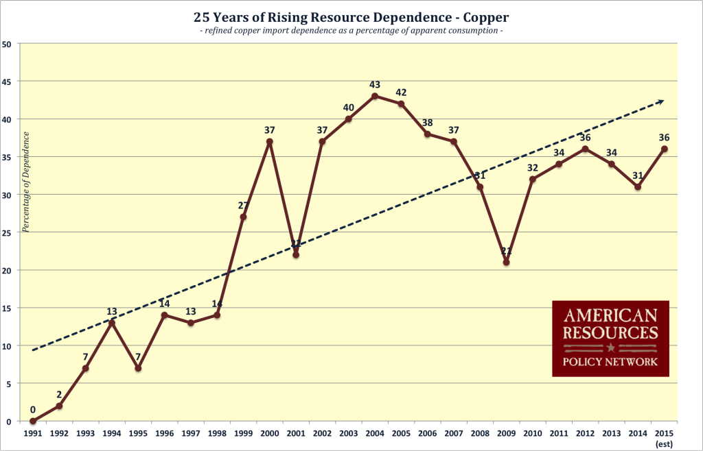 Copper_dependence